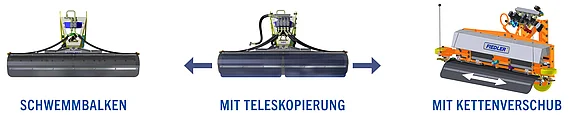 Das Bild zeigt drei verschiedene Gerätekonfigurationen für einen Schwemmbalken: 1. Schwemmbalken Standart, 2. mit Teleskopierung, 3. mit Kettenverschub. Jede Konfiguration hat spezifische technische Funktionen, die für verschiedene Einsatzmöglichkeiten genutzt werden können.