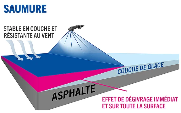 L'image montre une représentation schématique d'une saumure appliquée sur une couche de glace. On aperçoit de l'asphalte en dessous. La saumure assure un effet de dégel immédiat et étendu, les termes « stable en position » et « résistant au vent » étant mis en évidence.