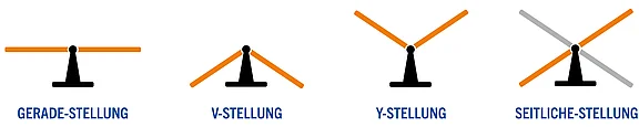 Die Abbildung zeigt vier verschiedene Positionen eines Keilpfluges: Gerade-Stellung, V-Stellung, Y-Stellung und Seiten-Stellung. Jede Position wird durch eine schwarze Basis und orangefarbene Scharr dargestellt.