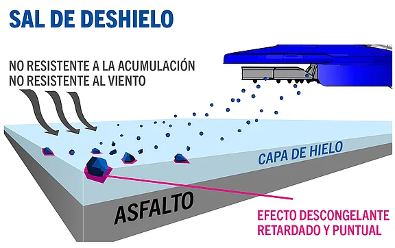 La imagen muestra la aplicación de sal de deshielo sobre una capa de hielo en el asfalto. El texto explica que la sal de deshielo no se mantiene en su sitio ni resiste el viento, y señala su efecto de deshielo localizado y retardado.