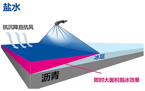 图中展示了盐水喷洒在冰层上的示意图。下方可见沥青路面。盐水能立即产生大面积融冰效果，其中特别强调了“位置稳定”和“抗风性”这两个特点。