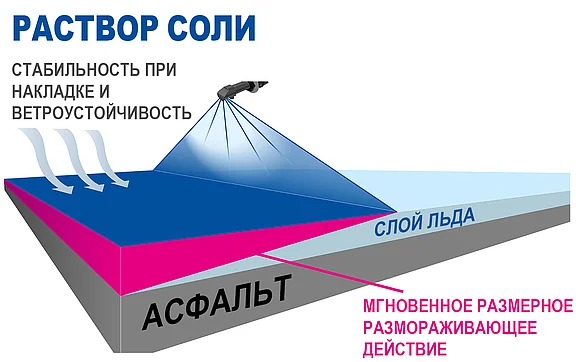 На изображении показана схематическая модель нанесения раствора соли на слой льда. Под ним виден асфальт. Раствор соли обеспечивает мгновенное и равномерное таяние льда, при этом особое внимание уделяется понятиям «устойчивость к смещению» и «устойчивость к ветру».