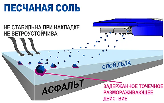На изображении показано применение дорожной соли на слое льда на асфальте. В тексте объясняется, что дорожная соль не удерживается на поверхности и не устойчива к ветру, а также отмечается ее замедленное точечное растапливающее действие.