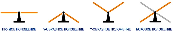 Das Bild zeigt vier verschiedene Positionen von Balken: gerade, V-förmig, Y-förmig und schräg. Jede Position wird durch eine einfache grafische Darstellung und Beschriftung verdeutlicht, die die jeweiligen Ausrichtungen beschreibt.