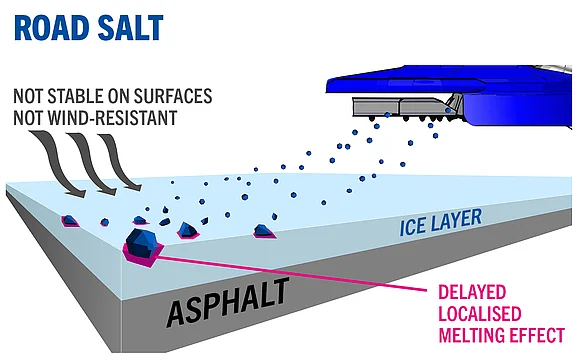 The image shows road salt being applied to a layer of ice on asphalt. The text explains that road salt is not stable in position or resistant to wind, and highlights its delayed, localised de-icing effect.