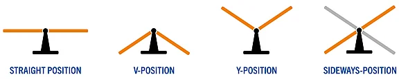 The image shows four positions of the wedge plough: straight position, V-position, Y-position and side position. Each position is represented by a black base and orange or grey lines. These illustrations demonstrate different orientations or postures.
