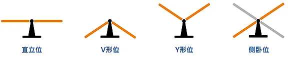 Das Bild zeigt vier verschiedene Positionen von zwei Balken: gerade, V-Form, Y-Form und seitlich. Jede Position ist mit einer kurzen Beschriftung in chinesischen Schriftzeichen versehen. Diese Darstellungen verdeutlichen verschiedene Anordnungen der Balken.