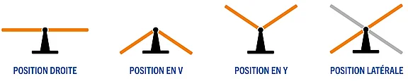 Illustration von vier verschiedenen Positionen mit einer Mittelsäule: Position gerade, Position in V-Form, Position in Y-Form und Position seitlich, dargestellt durch zwei Balken in unterschiedlichen Anordnungen. Die Positionen sind durch blaue Beschriftungen unter den jeweiligen Symbolen gekennzeichnet.