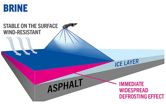 The image shows a schematic representation of brine being applied to a layer of ice. Asphalt can be seen beneath it. The brine ensures immediate, widespread de-icing, with the terms ‘position-stable’ and ‘wind-stable’ highlighted.