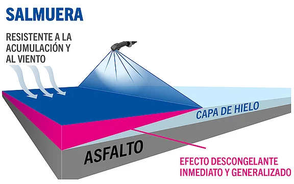La imagen muestra una representación esquemática de una salmuera que se aplica sobre una capa de hielo. Debajo se ve el asfalto. La salmuera proporciona un efecto de descongelación inmediato y generalizado, destacando los conceptos de «estabilidad posicional» y «estabilidad al viento».