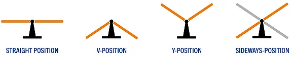 Diagramm mit vier Positionen: Gerade Position, V-Position, Y-Position und Seiten-Position. Jede Position wird durch zwei orangefarbene Linien, die sich in einem Punkt treffen, und einen schwarzen Ständer in der Mitte dargestellt. Die Positionen sind benannt und zeigen unterschiedliche Anordnungen der Linien.