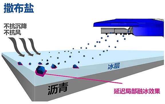 图中展示了在沥青路面结冰层上撒布盐的情景。文字说明指出，撒布盐既不稳定，也不抗风，并强调了其局部融冰效果存在延迟。