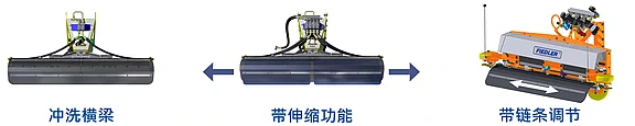 图中展示了三种不同的冲洗横杆设备配置：1. 标准型冲洗横杆；2. 带伸缩功能的冲洗横杆；3. 带链条传动功能的冲洗横杆。每种配置都具备特定的技术功能，可用于不同的应用场景。