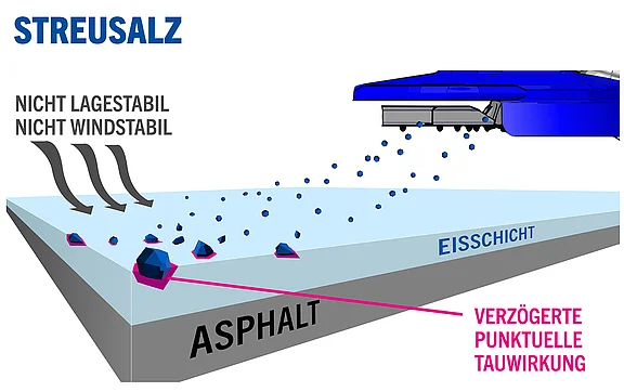 Das Bild zeigt die Anwendung von Streusalz auf einer Eisschicht auf Asphalt. Der Text erklärt, dass das Streusalz nicht lagestabil und nicht windstabil ist und weist auf die verzögerte punktuelle Tauwirkung hin.