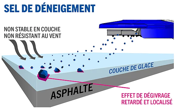 L'image montre l'épandage de sel de déneigement sur une couche de glace recouvrant l'asphalte. Le texte explique que le sel de déneigement n'est ni stable en position ni résistant au vent, et souligne son effet de dégel ponctuel et différé.